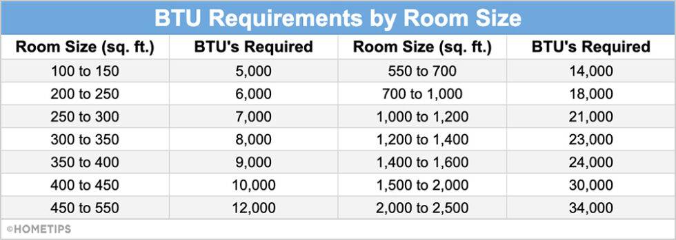 BTU-Requirements-by-room-size
